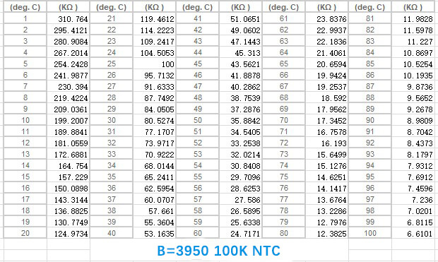 B3950 100K NTC Thermistor Resistance Table