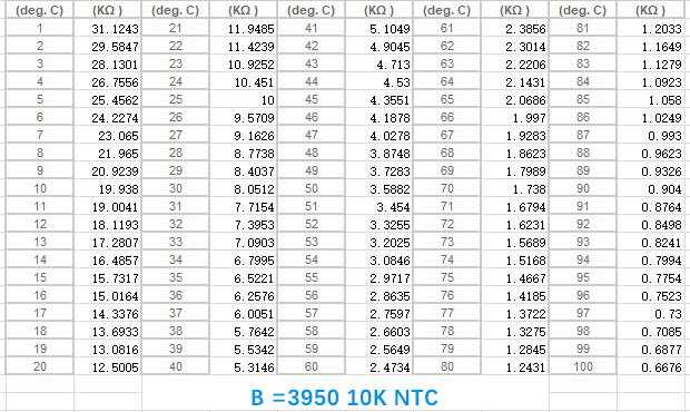 B3950 10K NTC Thermistor Resistance Table